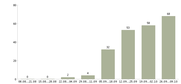 Работа комплектовщики склада в Липецке - Число вакансий в Липецке по специальности комплектовщики склада за 2 месяца