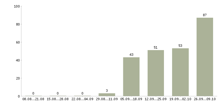 Работа медицинский сотрудник в Липецке - Число вакансий в Липецке по специальности медицинский сотрудник за 2 месяца