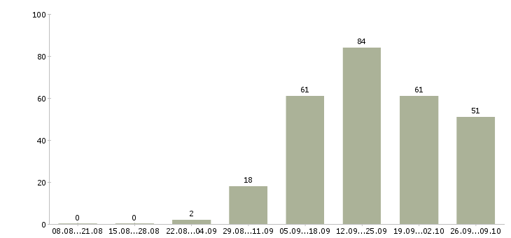 Работа для новичков в Магнитогорске - Число вакансий в Магнитогорске по специальности для новичков за 2 месяца