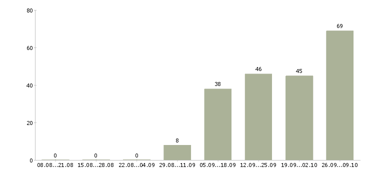 Работа ведущий специалист по поддержке продаж в Москве - Число вакансий в Москве по специальности ведущий специалист по поддержке продаж за 2 месяца
