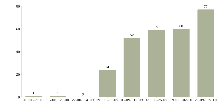Работа водитель с грузовым авто в Москве - Число вакансий в Москве по специальности водитель с грузовым авто за 2 месяца