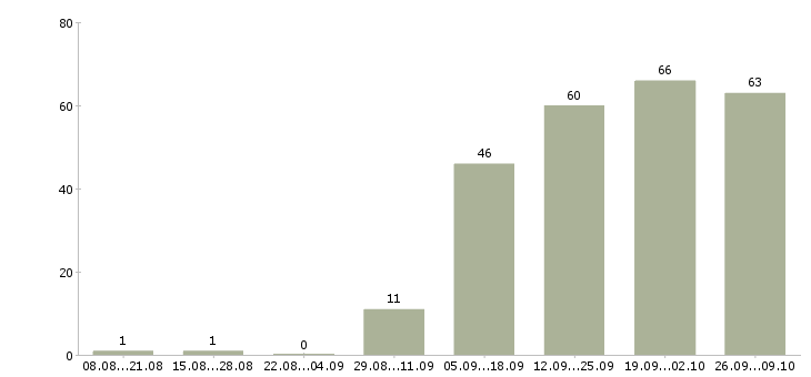 Работа инженер по эксплуатации специального оборудования в Москве - Число вакансий в Москве по специальности инженер по эксплуатации специального оборудования за 2 месяца
