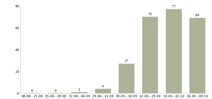 Работа повар кухонный работник в Москве - Число вакансий в Москве по специальности повар кухонный работник за 2 месяца