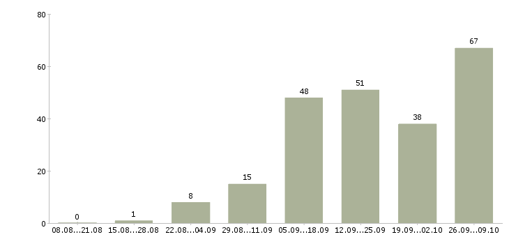 Работа подработка в интернете для мам в Москве - Число вакансий в Москве по специальности подработка в интернете для мам за 2 месяца