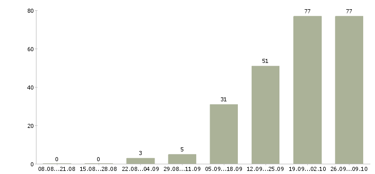 Работа руководитель отдела сектора в Москве - Число вакансий в Москве по специальности руководитель отдела сектора за 2 месяца