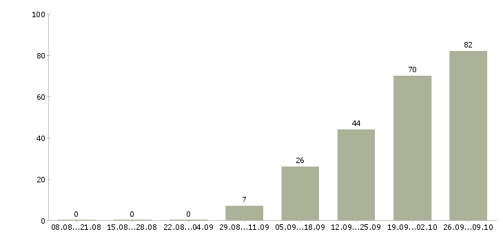 Работа специалист тендерного отдела в Москве - Число вакансий в Москве по специальности специалист тендерного отдела за 2 месяца