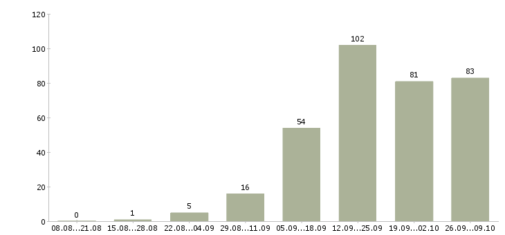 Работа подработка в Мурманске - Число вакансий в Мурманске по специальности подработка за 2 месяца