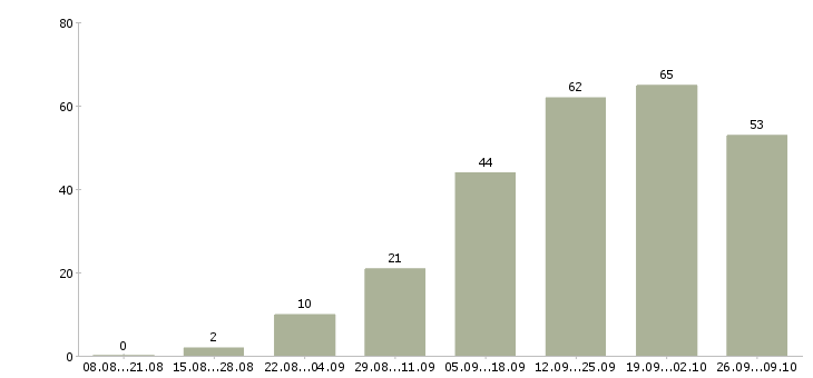Работа водитель с личным автомобилем в Новосибирске - Число вакансий в Новосибирске по специальности водитель с личным автомобилем за 2 месяца