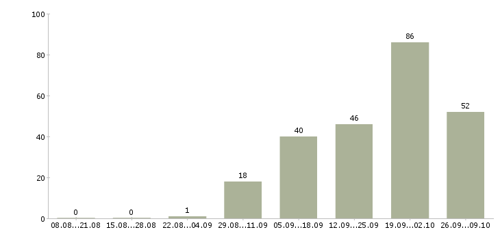 Работа дома на компьютере удаленно в Новосибирске - Число вакансий в Новосибирске по специальности дома на компьютере удаленно за 2 месяца
