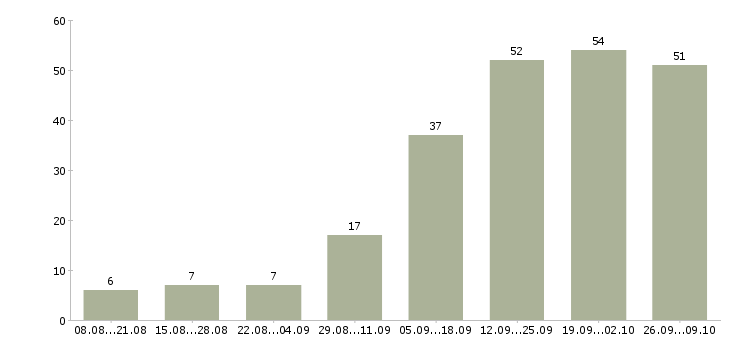 Работа менеджер в онлайн в Новосибирске - Число вакансий в Новосибирске по специальности менеджер в онлайн за 2 месяца
