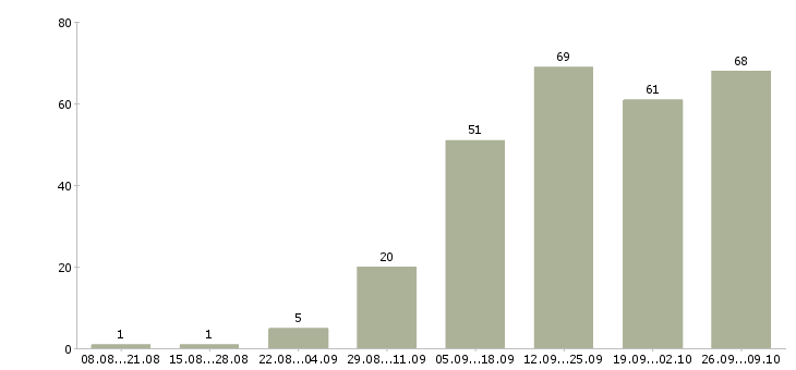 Работа менеджер по клиентскому сопровождению в Новосибирске - Число вакансий в Новосибирске по специальности менеджер по клиентскому сопровождению за 2 месяца