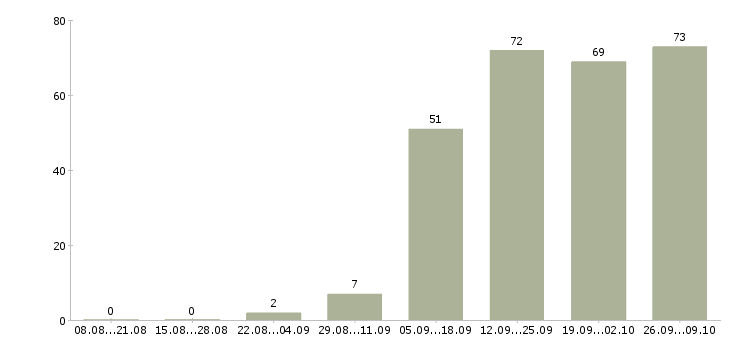 Работа инженеры в Обнинске - Число вакансий в Обнинске по специальности инженеры за 2 месяца