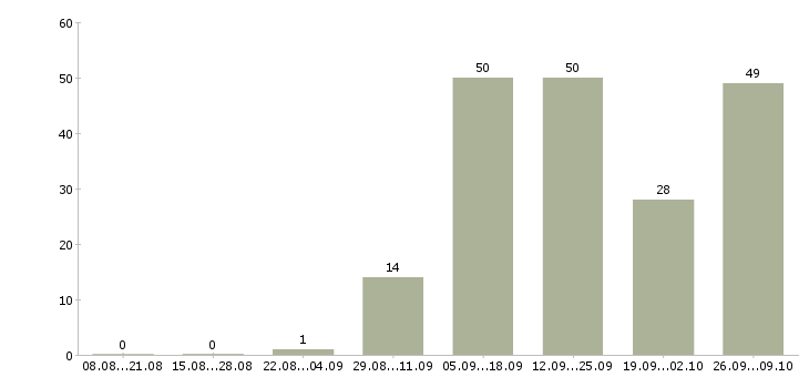 Работа оператор звонков в Оренбурге - Число вакансий в Оренбурге по специальности оператор звонков за 2 месяца