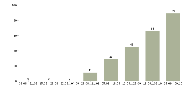 Работа покупатель в Орле - Число вакансий в Орле по специальности покупатель за 2 месяца