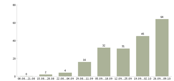 Работа предоставляется в интернете в Орле - Число вакансий в Орле по специальности предоставляется в интернете за 2 месяца