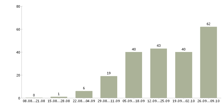 Работа работаем дома в интернете обучение в Орле - Число вакансий в Орле по специальности работаем дома в интернете обучение за 2 месяца