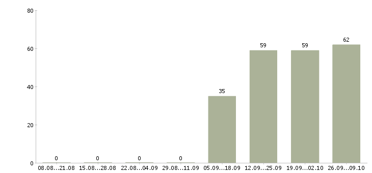 Работа менеджер активных продаж торговый представитель в Перми - Число вакансий в Перми по специальности менеджер активных продаж торговый представитель за 2 месяца