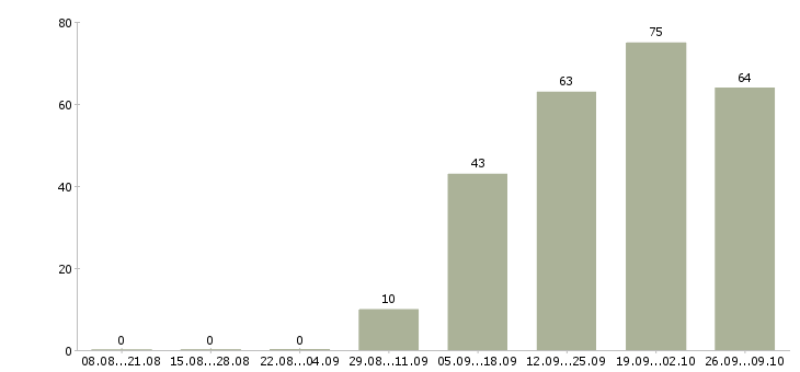 Работа торговый сотрудник в Рязани - Число вакансий в Рязани по специальности торговый сотрудник за 2 месяца