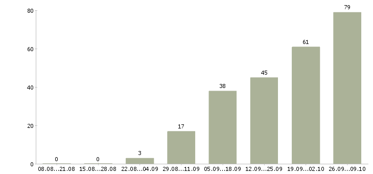 Работа менеджер по подбору персонала в Самаре - Число вакансий в Самаре по специальности менеджер по подбору персонала за 2 месяца