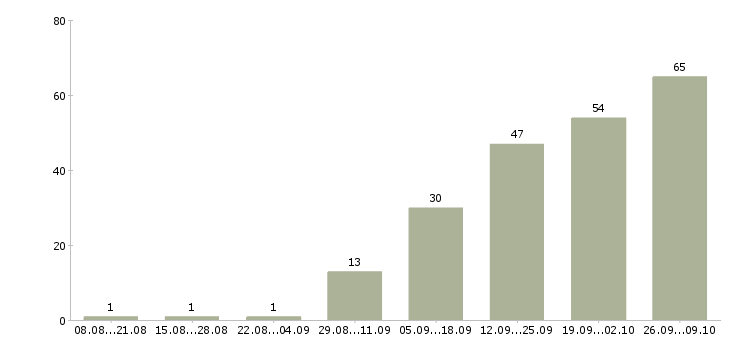 Работа менеджер по работе с ассортиментом в Самаре - Число вакансий в Самаре по специальности менеджер по работе с ассортиментом за 2 месяца