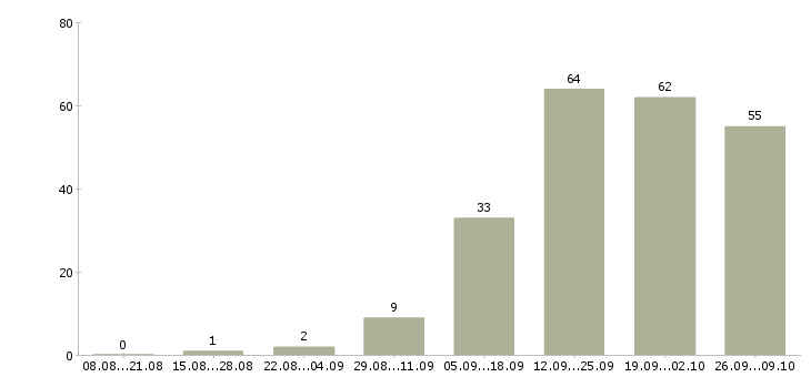 Работа специалист банка в Самаре - Число вакансий в Самаре по специальности специалист банка за 2 месяца
