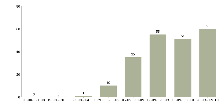 Работа через интернет дома в Самаре - Число вакансий в Самаре по специальности через интернет дома за 2 месяца