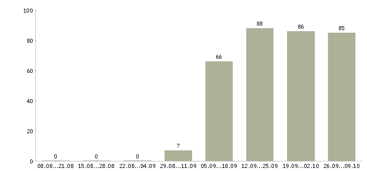 Работа бухгалтер на заработную плату в Саранске - Число вакансий в Саранске по специальности бухгалтер на заработную плату за 2 месяца