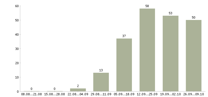 Работа водитель на автомобиле в Саратове - Число вакансий в Саратове по специальности водитель на автомобиле за 2 месяца