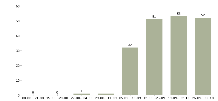 Работа руководитель отдела активных продаж в Смоленске - Число вакансий в Смоленске по специальности руководитель отдела активных продаж за 2 месяца