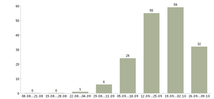 Работа сотрудник по оформлению договоров в Ставрополе - Число вакансий в Ставрополе по специальности сотрудник по оформлению договоров за 2 месяца