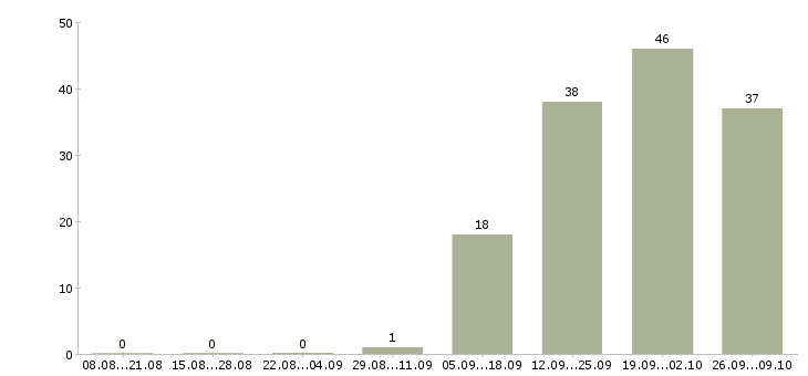 Работа сотрудники в офис в Сыктывкаре - Число вакансий в Сыктывкаре по специальности сотрудники в офис за 2 месяца
