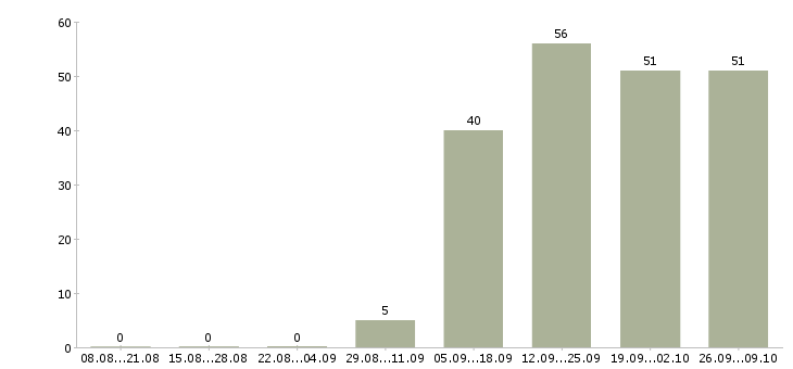 Работа специалист по активным продажам в Сыктывкаре - Число вакансий в Сыктывкаре по специальности специалист по активным продажам за 2 месяца