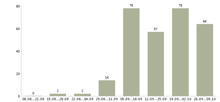 Работа зарабатывайте дома в Тамбове - Число вакансий в Тамбове по специальности зарабатывайте дома за 2 месяца