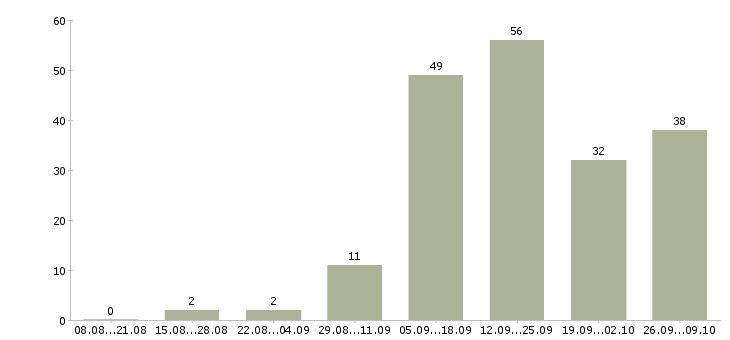 Работа менеджером в крупной компании в Тамбове - Число вакансий в Тамбове по специальности менеджером в крупной компании за 2 месяца