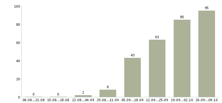 Работа водитель в с в Твери - Число вакансий в Твери по специальности водитель в с за 2 месяца