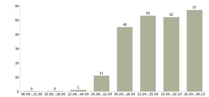 Работа сотрудник для работы на пк в Твери - Число вакансий в Твери по специальности сотрудник для работы на пк за 2 месяца