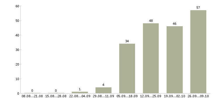 Работа менеджер в отдел активных продаж в Тольятти - Число вакансий в Тольятти по специальности менеджер в отдел активных продаж за 2 месяца
