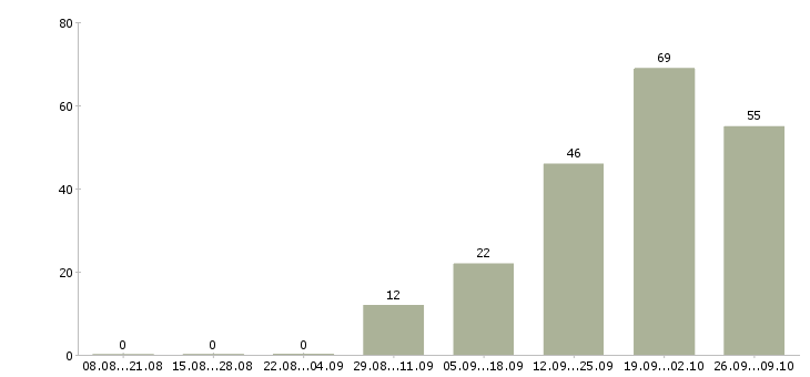 Работа сотрудник склада вахта в Туле - Число вакансий в Туле по специальности сотрудник склада вахта за 2 месяца