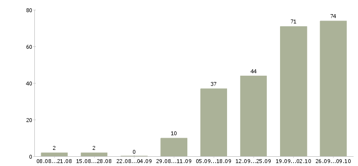 Работа специалист по связям с клиентами в Хабаровске - Число вакансий в Хабаровске по специальности специалист по связям с клиентами за 2 месяца
