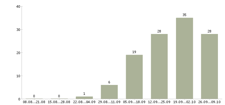 Работа агент по продаже в Челябинске - Число вакансий в Челябинске по специальности агент по продаже за 2 месяца