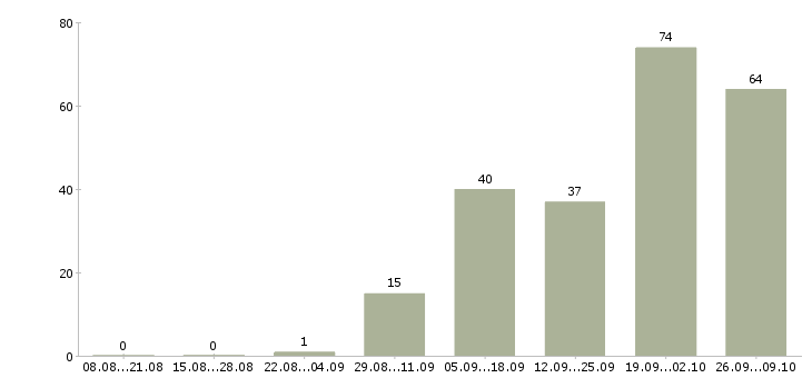 Работа менеджер по недвижимости в Челябинске - Число вакансий в Челябинске по специальности менеджер по недвижимости за 2 месяца