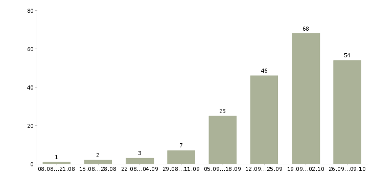Работа менеджер по продажам новых автомобилей в Челябинске - Число вакансий в Челябинске по специальности менеджер по продажам новых автомобилей за 2 месяца
