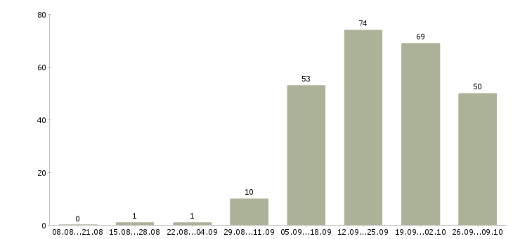 Работа менеджер по развитию и привлечению в Челябинске - Число вакансий в Челябинске по специальности менеджер по развитию и привлечению за 2 месяца