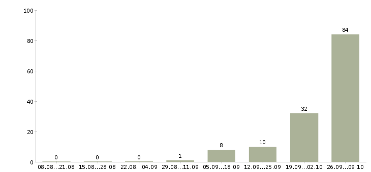 Работа на вахте в Энгельсе - Число вакансий в Энгельсе по специальности на вахте за 2 месяца