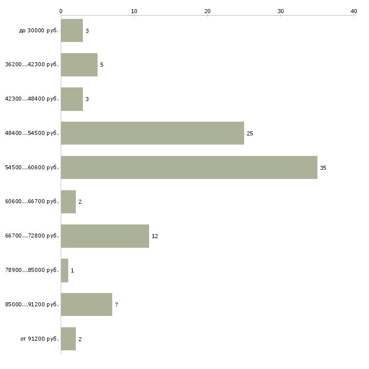 Найти работу автоэлектрик диагност в Москве - График распределения вакансий «автоэлектрик диагност» по зарплате