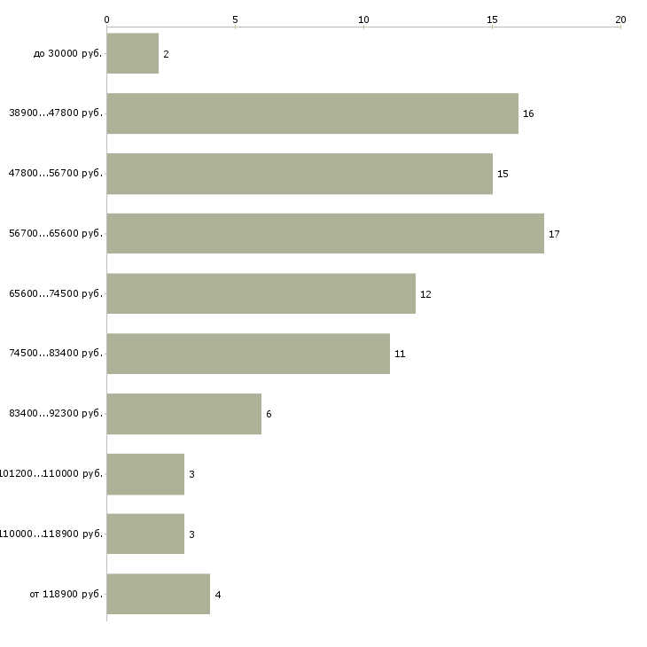 Найти работу водитель легкового авто в Москве - График распределения вакансий «водитель легкового авто» по зарплате