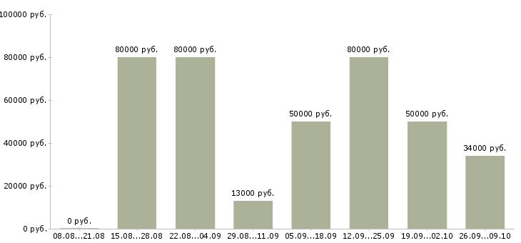 Вакансии агент по продажам недвижимости в Краснодаре - Медиана зарплат агент по продажам недвижимости в Краснодаре за 2 месяца