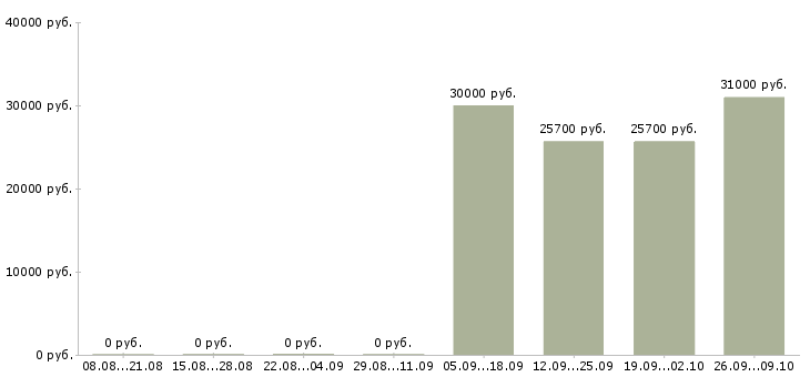 Вакансии агент по работе с клиентами в Челябинске - Медиана зарплат агент по работе с клиентами в Челябинске за 2 месяца