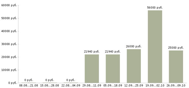 Вакансии банковский сотрудник в Перми - Медиана зарплат банковский сотрудник в Перми за 2 месяца
