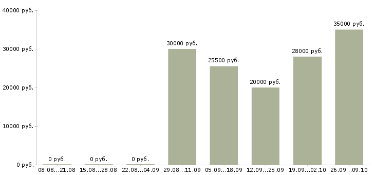 Вакансии бухгалтер по работе с клиентами в Новосибирске - Медиана зарплат бухгалтер по работе с клиентами в Новосибирске за 2 месяца